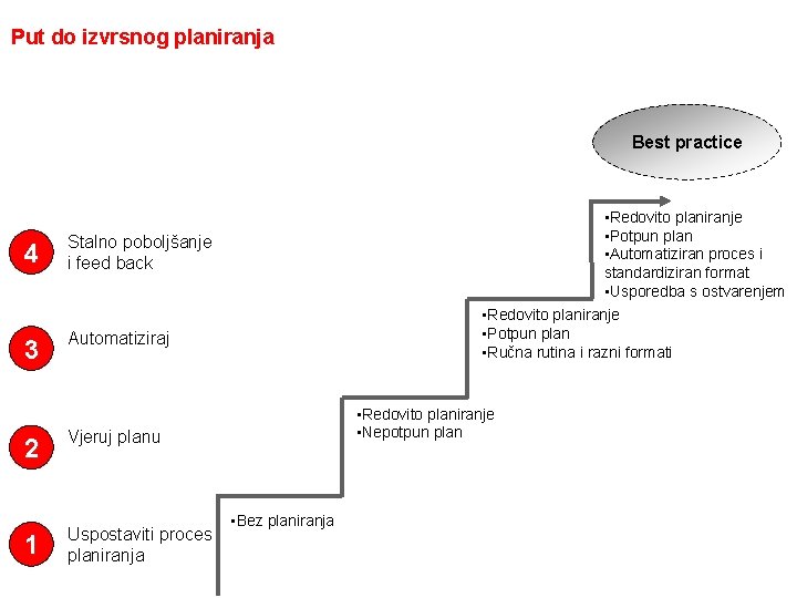 Put do izvrsnog planiranja Best practice 4 Stalno poboljšanje i feed back 3 Automatiziraj