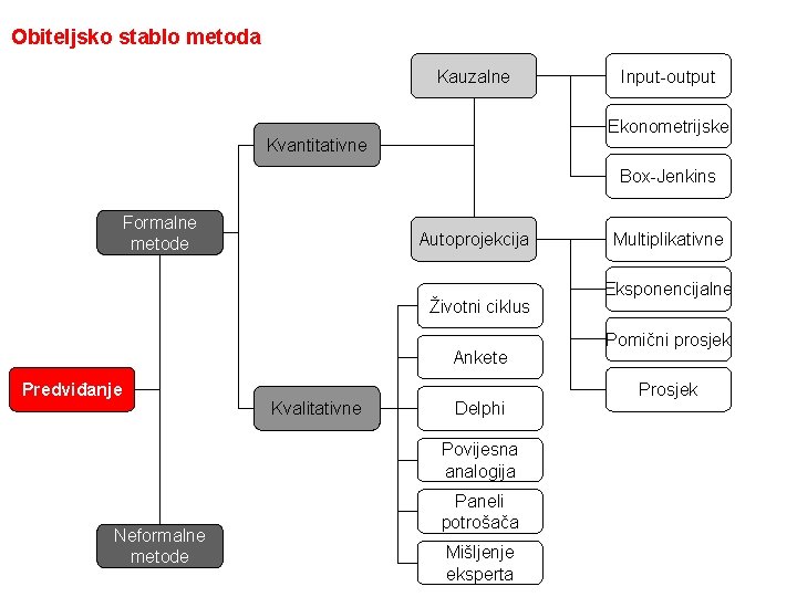 Obiteljsko stablo metoda Kauzalne Input-output Ekonometrijske Kvantitativne Box-Jenkins Formalne metode Autoprojekcija Životni ciklus Ankete