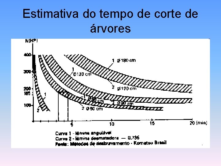 Estimativa do tempo de corte de árvores 