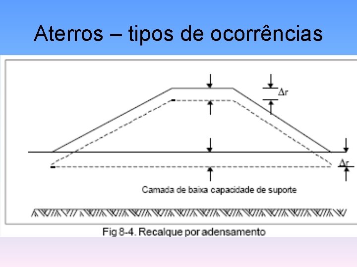 Aterros – tipos de ocorrências • Recalque por adensamento 