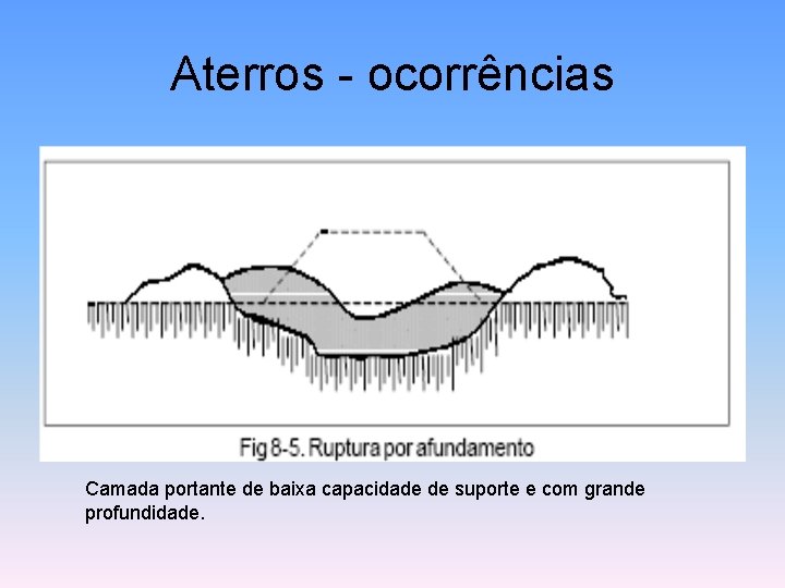 Aterros - ocorrências Camada portante de baixa capacidade de suporte e com grande profundidade.