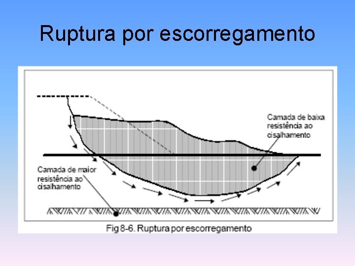Ruptura por escorregamento 
