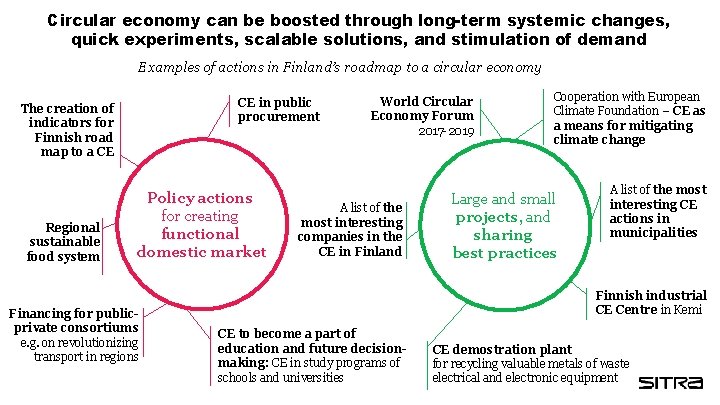 Circular economy can be boosted through long-term systemic changes, quick experiments, scalable solutions, and