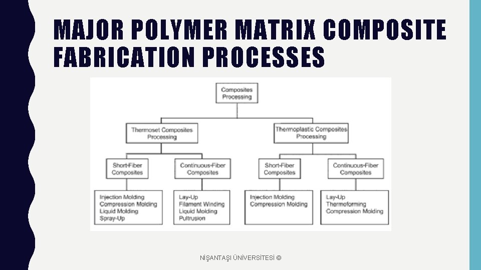 MAJOR POLYMER MATRIX COMPOSITE FABRICATION PROCESSES NİŞANTAŞI ÜNİVERSİTESİ © 