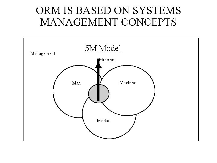 ORM IS BASED ON SYSTEMS MANAGEMENT CONCEPTS 5 M Model Management Mission Machine Man ORM IS BASED ON SYSTEMS MANAGEMENT CONCEPTS 5 M Model Management Mission Machine Man