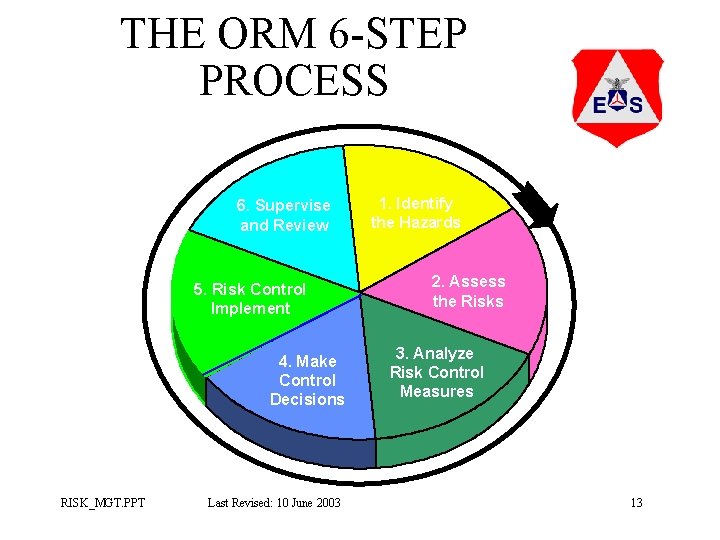 THE ORM 6 -STEP PROCESS 6. Supervise and Review 5. Risk Control Implement 4. THE ORM 6 -STEP PROCESS 6. Supervise and Review 5. Risk Control Implement 4.