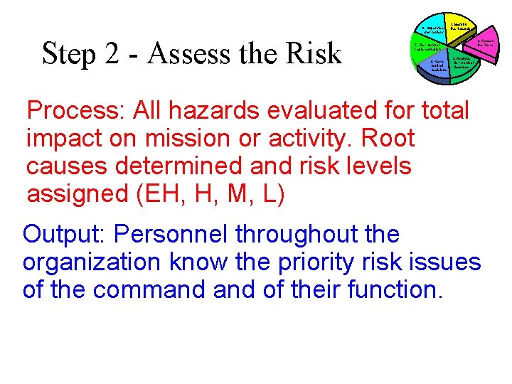 6. Supervise and Review Step 2 - Assess the Risk 1. Identify the Hazards 6. Supervise and Review Step 2 - Assess the Risk 1. Identify the Hazards