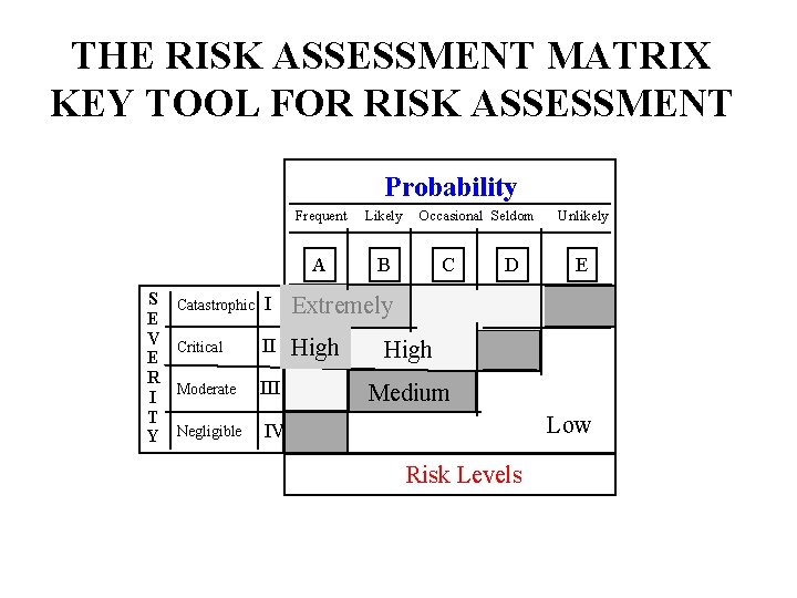 THE RISK ASSESSMENT MATRIX KEY TOOL FOR RISK ASSESSMENT Probability S E V E THE RISK ASSESSMENT MATRIX KEY TOOL FOR RISK ASSESSMENT Probability S E V E