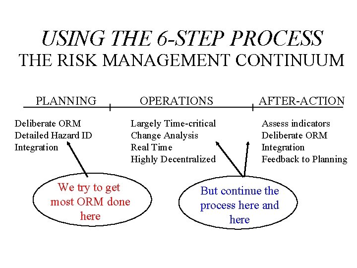 USING THE 6 -STEP PROCESS THE RISK MANAGEMENT CONTINUUM PLANNING Deliberate ORM Detailed Hazard USING THE 6 -STEP PROCESS THE RISK MANAGEMENT CONTINUUM PLANNING Deliberate ORM Detailed Hazard