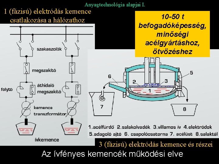 Anyagtechnológia alapjai I. 1 (fázisú) elektródás kemence csatlakozása a hálózathoz 10 -50 t befogadóképesség,