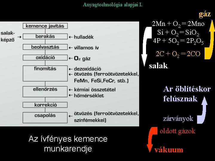 Anyagtechnológia alapjai I. gáz 2 Mn + O 2 = 2 Mno Si +