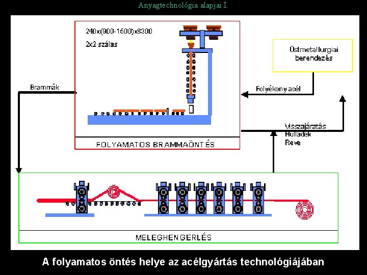 Anyagtechnológia alapjai I. A folyamatos öntés helye az acélgyártás technológiájában 