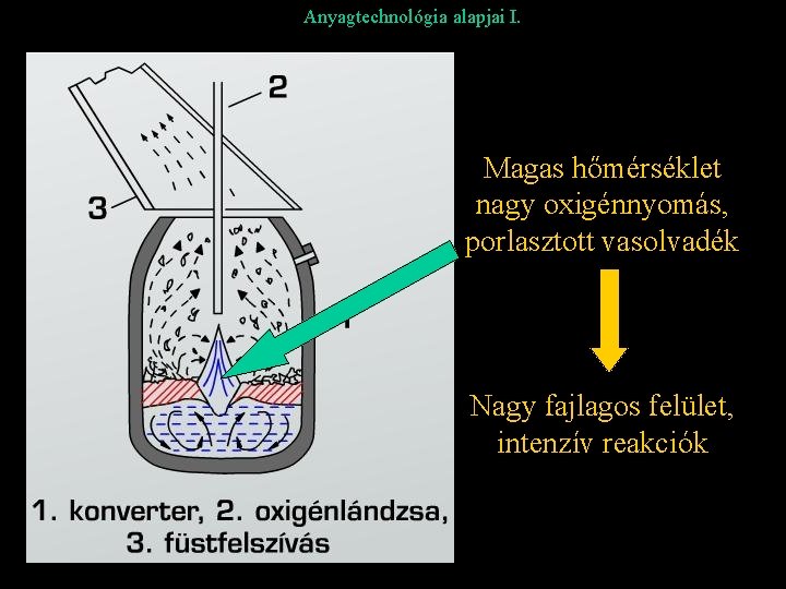 Anyagtechnológia alapjai I. Magas hőmérséklet nagy oxigénnyomás, porlasztott vasolvadék Nagy fajlagos felület, intenzív reakciók