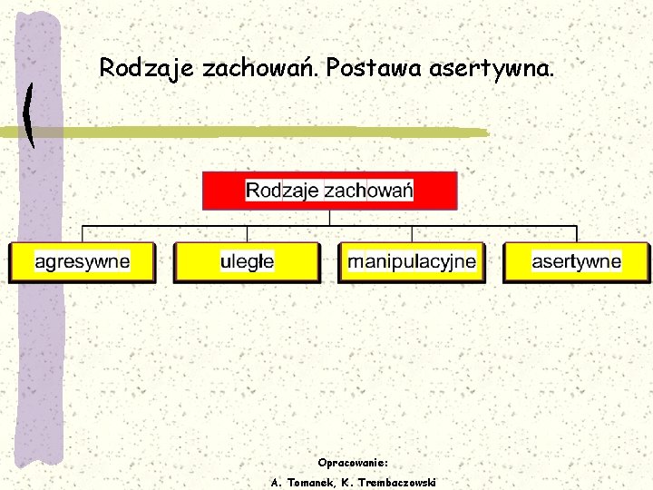 Rodzaje zachowań. Postawa asertywna. Opracowanie: A. Tomanek, K. Trembaczowski 