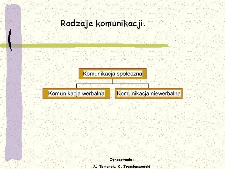 Rodzaje komunikacji. Opracowanie: A. Tomanek, K. Trembaczowski 