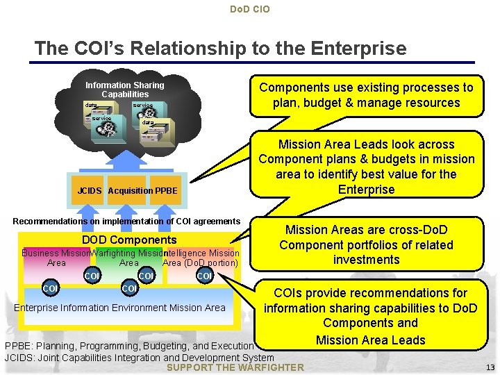 Do. D CIO The COI’s Relationship to the Enterprise Components use existing processes to