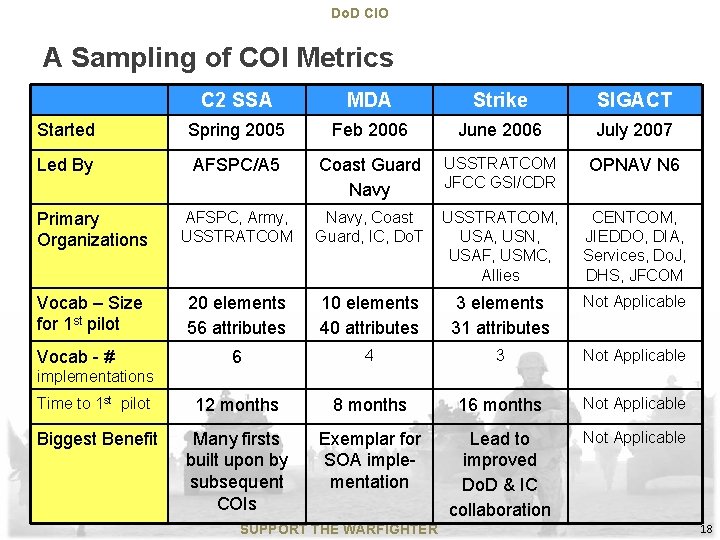 Do. D CIO A Sampling of COI Metrics C 2 SSA MDA Strike SIGACT