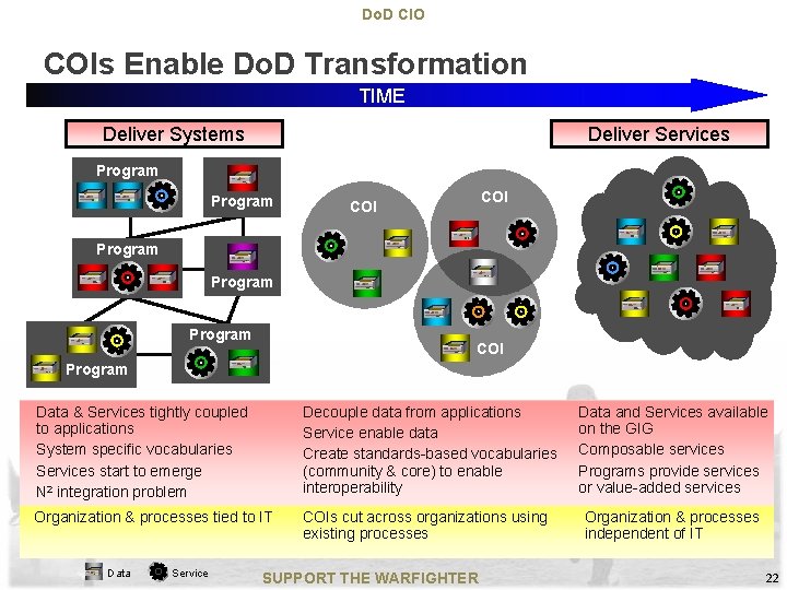 Do. D CIO COIs Enable Do. D Transformation TIME Deliver Systems Deliver Services Program