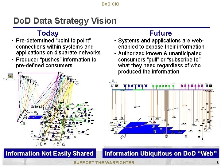 Do. D CIO Do. D Data Strategy Vision Today • Pre-determined “point to point”