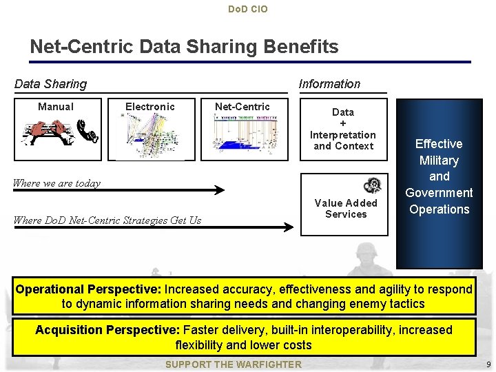 Do. D CIO Net-Centric Data Sharing Benefits Data Sharing Manual Information Electronic Net-Centric Data