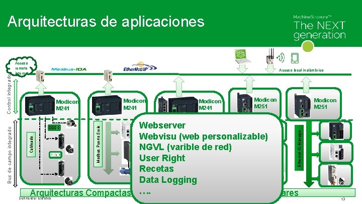 Arquitecturas Acceso remoto internet Acceso local inalámbrico Modicon M 241 Modicon M 251 Ethernet