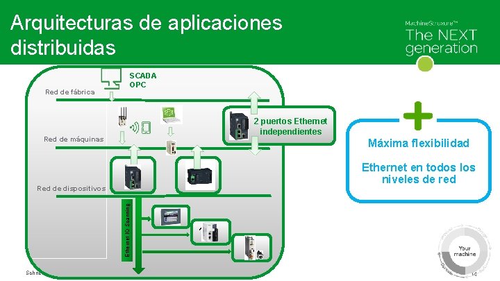 Flexible anddescalable performance Arquitecturas aplicaciones distribuidas Red de fábrica SCADA OPC 2 puertos Ethernet