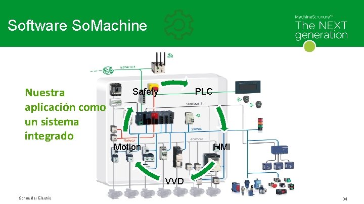 Software So. Machine Nuestra aplicación como un sistema integrado Safety PLC Motion HMI VVD