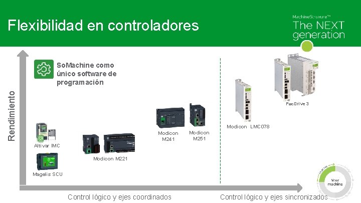 Flexibilidad en controladores Rendimiento So. Machine como único software de programación Pac. Drive 3