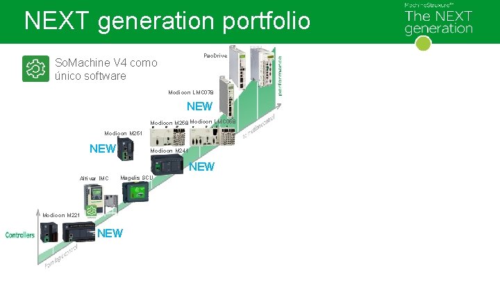 NEXT generation portfolio Pac. Drive So. Machine V 4 como único software Modicon LMC