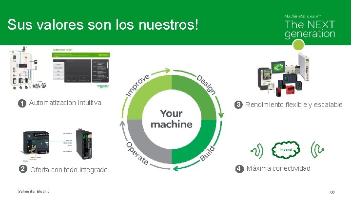 Sus valores son los nuestros! 1 Automatización intuitiva 3 Rendimiento flexible y escalable Internet