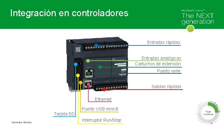 Integración en controladores Entradas rápidas Entradas analógicas Cartuchos de extensión Puerto serie Salidas rápidas