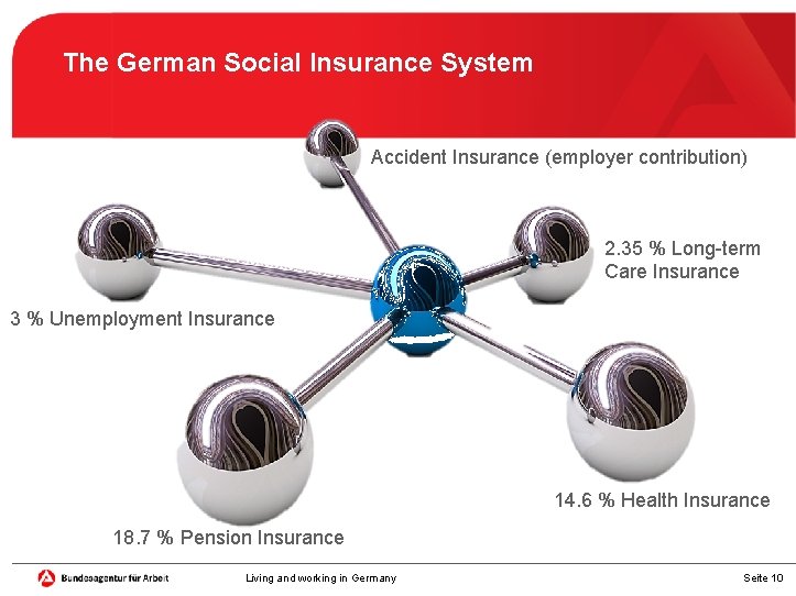 The German Social Insurance System Accident Insurance (employer contribution) 2. 35 % Long-term Care