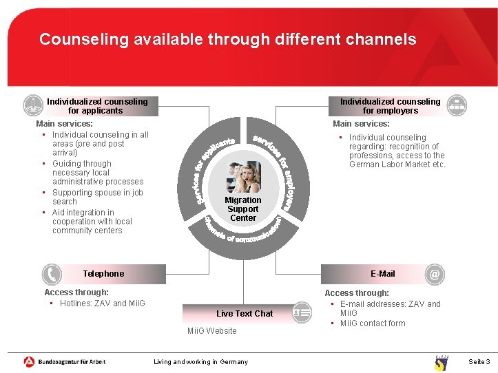 Counseling available through different channels Individualized Individualisierte counseling Bewerber-Beratung for applicants Main services: •
