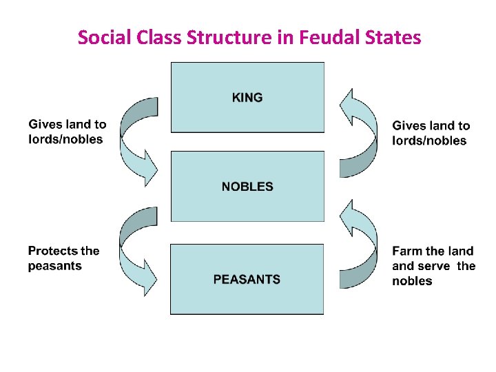 Social Class Structure in Feudal States 