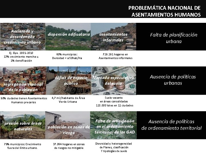 PROBLEMÁTICA NACIONAL DE ASENTAMIENTOS HUMANOS Acelerado y desordenado crecimiento urbano Ej. Gye. 2001 -2010