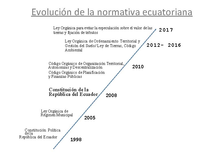 Evolución de la normativa ecuatoriana Ley Orgánica para evitar la especulación sobre el valor