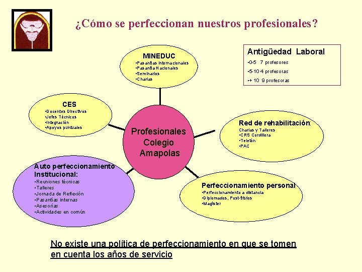 ¿Cómo se perfeccionan nuestros profesionales? MINEDUC • Pasantías Internacionales • Pasantía Nacionales • Seminarios