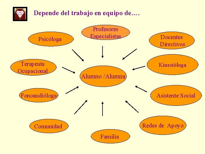 Depende del trabajo en equipo de…. Psicóloga Terapeuta Ocupacional Profesores Especialistas Docentes Directivos Kinesióloga