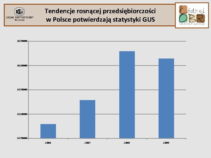 Tendencje rosnącej przedsiębiorczości w Polsce potwierdzają statystyki GUS 3670000 3620000 3570000 3520000 3470000 2006