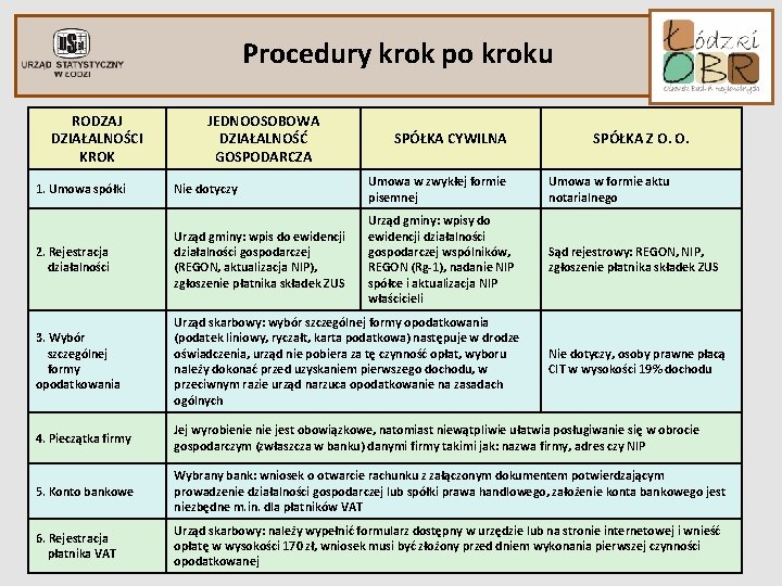 Procedury krok po kroku RODZAJ DZIAŁALNOŚCI KROK 1. Umowa spółki 2. Rejestracja działalności JEDNOOSOBOWA