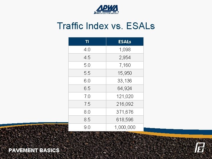 Traffic Index vs. ESALs PAVEMENT BASICS TI ESALs 4. 0 1, 098 4. 5