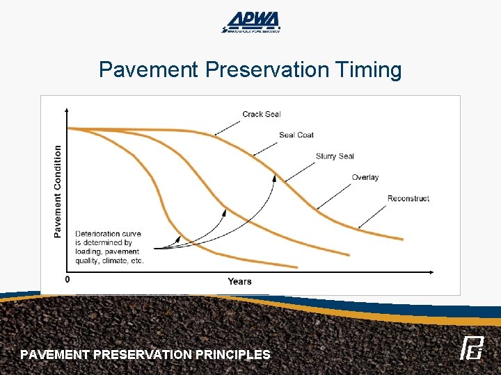 Pavement Preservation Timing PAVEMENT PRESERVATION PRINCIPLES 