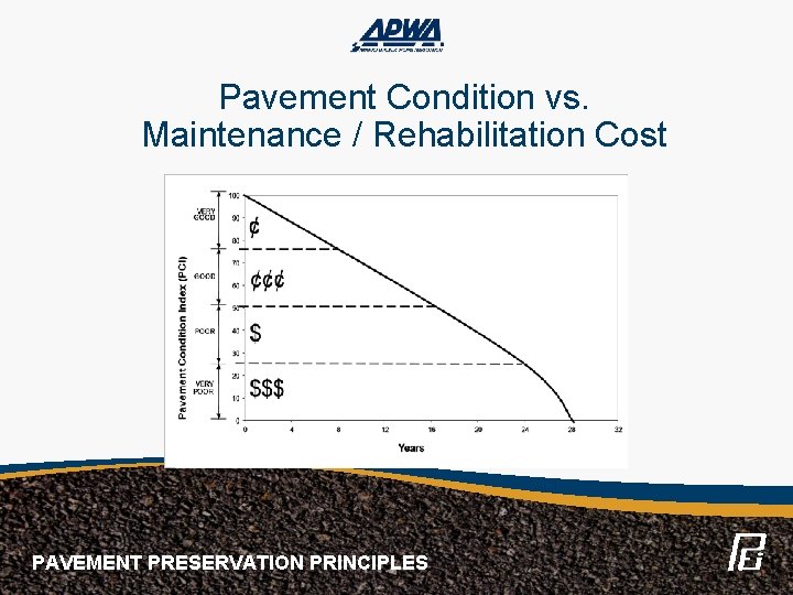 Pavement Condition vs. Maintenance / Rehabilitation Cost PAVEMENT PRESERVATION PRINCIPLES 