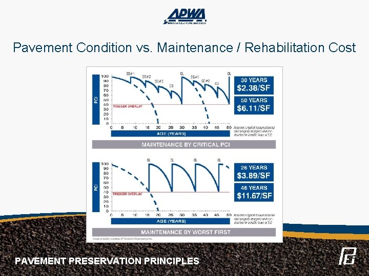 Pavement Condition vs. Maintenance / Rehabilitation Cost PAVEMENT PRESERVATION PRINCIPLES 