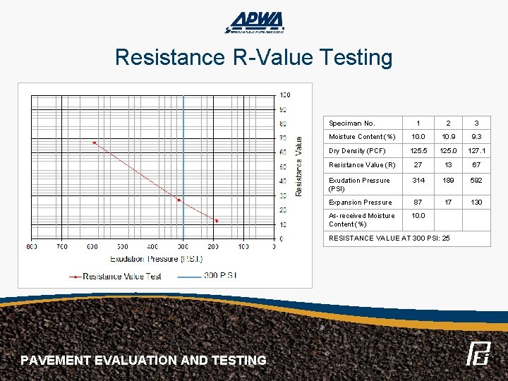 Resistance R-Value Testing Speciman No. 1 2 3 Moisture Content (%) 10. 0 10.