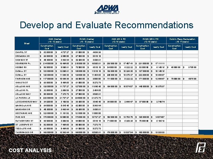 Develop and Evaluate Recommendations HMA Overlay (10 -12 years) Street Construction Cost Yearly Cost