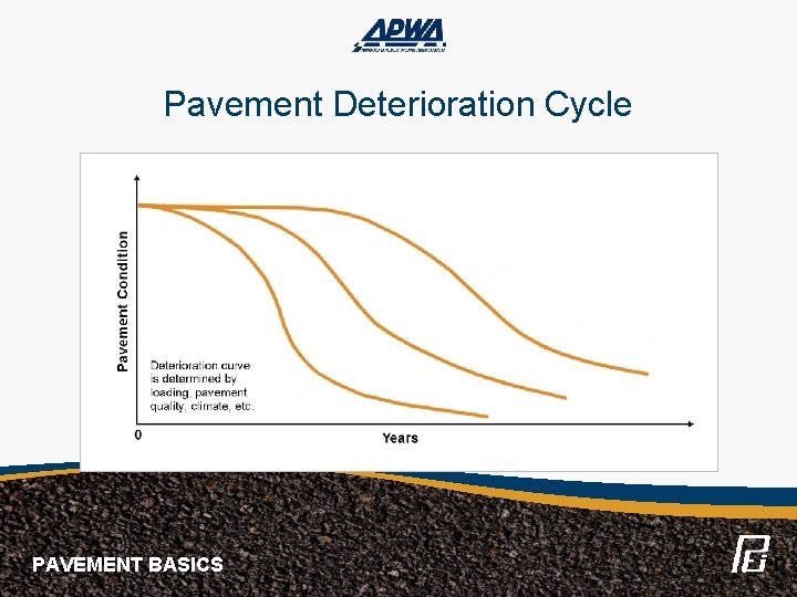 Pavement Deterioration Cycle PAVEMENT BASICS 