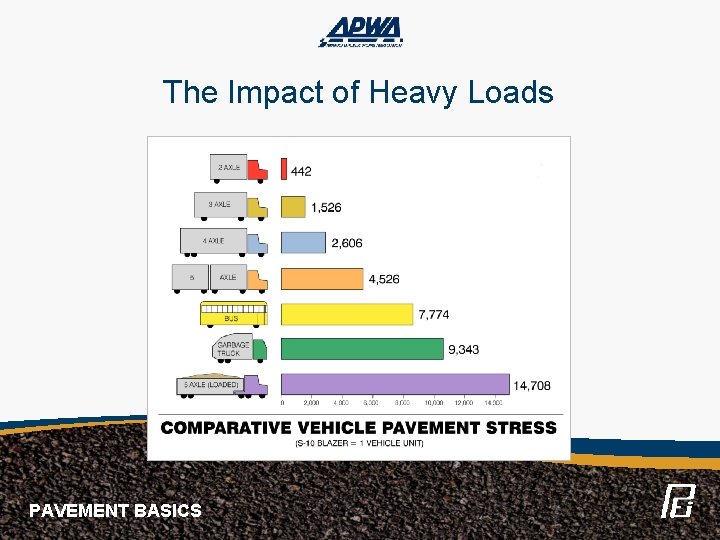 The Impact of Heavy Loads PAVEMENT BASICS 