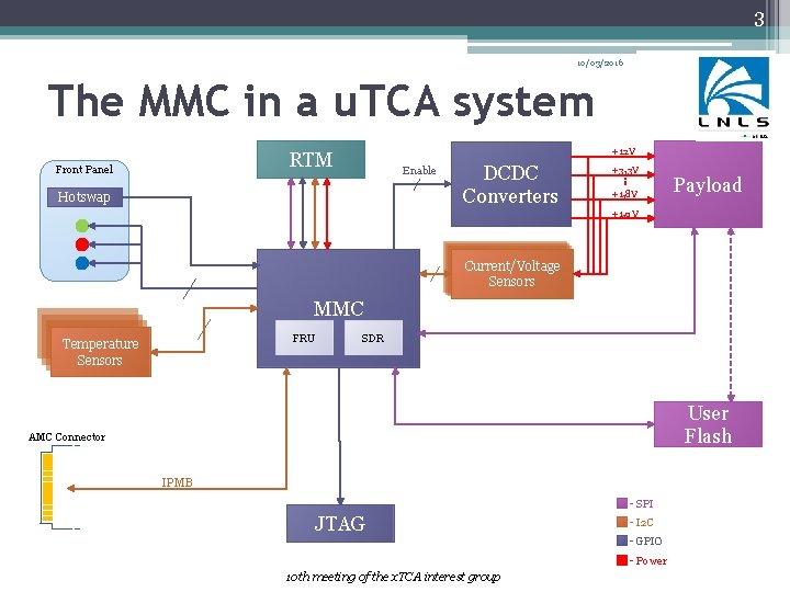 3 10/03/2016 The MMC in a u. TCA system +12 V RTM Front Panel
