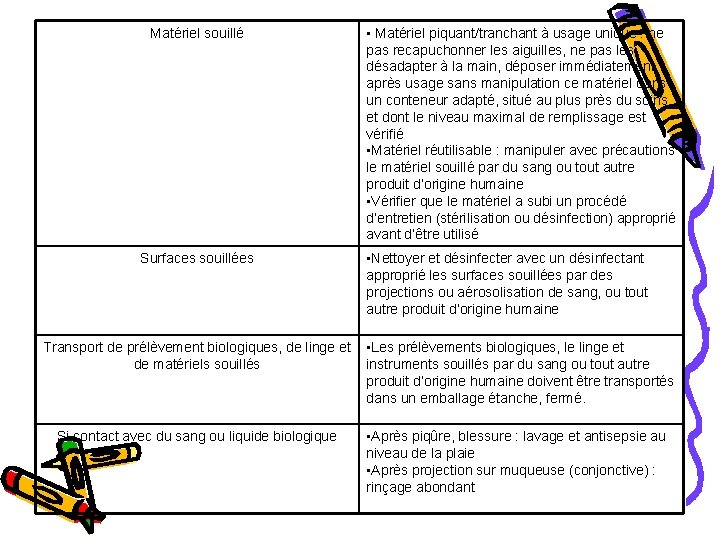 Matériel souillé Surfaces souillées • Matériel piquant/tranchant à usage unique : ne pas recapuchonner